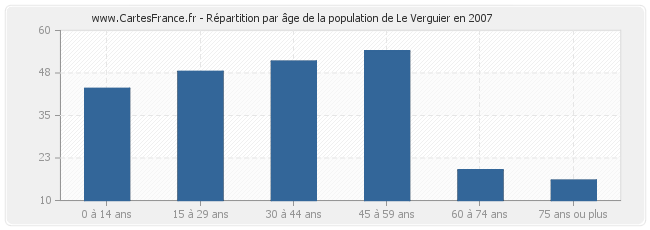 Répartition par âge de la population de Le Verguier en 2007